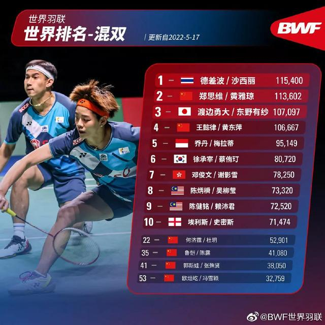 泰国队碾压马来西亚队,黄鸭组合扛起全队 泰国队碾压马来西亚队,黄鸭组合扛起全队