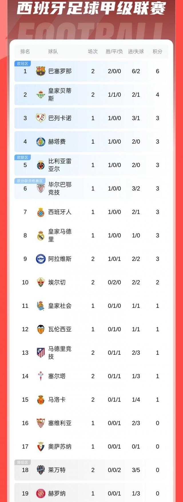 马德里竞技主场平局,难以提升排名 马德里竞技主场平局,难以提升排名